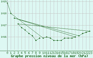 Courbe de la pression atmosphrique pour Kongsoya