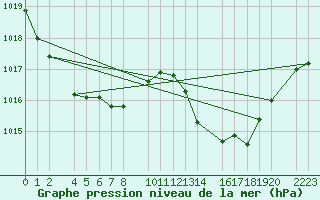 Courbe de la pression atmosphrique pour Roquetas de Mar