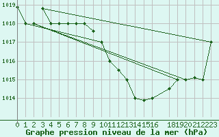 Courbe de la pression atmosphrique pour Decimomannu