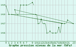 Courbe de la pression atmosphrique pour Alexandroupoli Airport