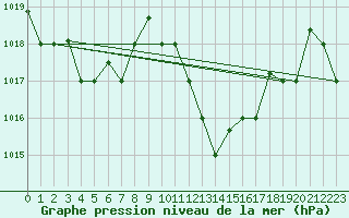 Courbe de la pression atmosphrique pour Biskra