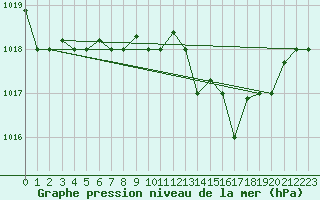 Courbe de la pression atmosphrique pour Tetuan / Sania Ramel