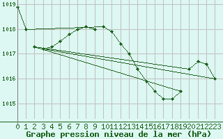 Courbe de la pression atmosphrique pour Sa Pobla