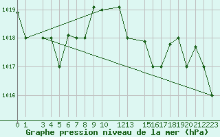 Courbe de la pression atmosphrique pour Bizerte