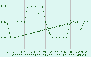 Courbe de la pression atmosphrique pour Queen Alia Airport