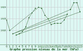 Courbe de la pression atmosphrique pour Ono-I-Lau