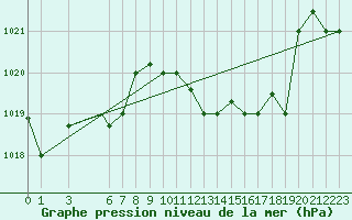 Courbe de la pression atmosphrique pour Tetuan / Sania Ramel