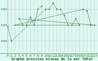 Courbe de la pression atmosphrique pour Marina Di Ginosa