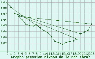 Courbe de la pression atmosphrique pour Viana Do Castelo-Chafe