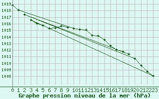 Courbe de la pression atmosphrique pour Belm