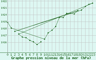 Courbe de la pression atmosphrique pour Lille (59)
