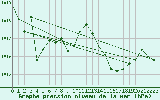 Courbe de la pression atmosphrique pour Cabo Busto