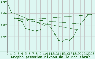 Courbe de la pression atmosphrique pour Mazres Le Massuet (09)