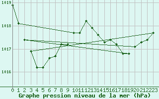 Courbe de la pression atmosphrique pour Quimper (29)