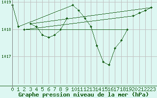 Courbe de la pression atmosphrique pour Vias (34)