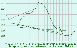 Courbe de la pression atmosphrique pour Eygliers (05)