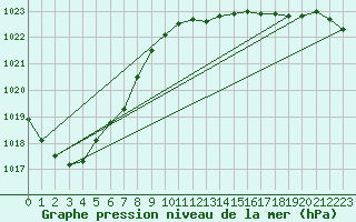 Courbe de la pression atmosphrique pour Oschatz