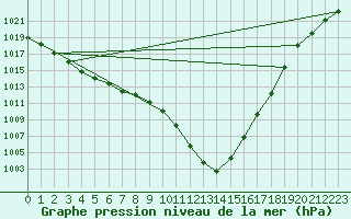 Courbe de la pression atmosphrique pour Neu Ulrichstein