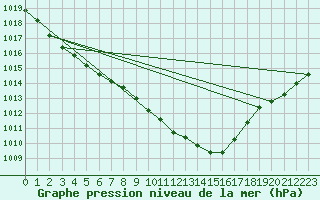 Courbe de la pression atmosphrique pour Kolmaarden-Stroemsfors