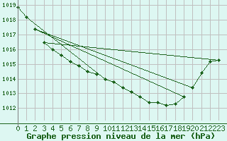 Courbe de la pression atmosphrique pour Hvide Sande