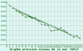Courbe de la pression atmosphrique pour Saint-Yrieix-le-Djalat (19)