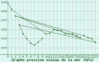 Courbe de la pression atmosphrique pour Rostherne No 2