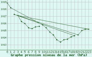 Courbe de la pression atmosphrique pour Haegen (67)