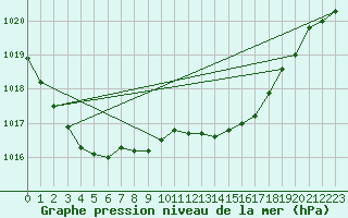 Courbe de la pression atmosphrique pour Llanes