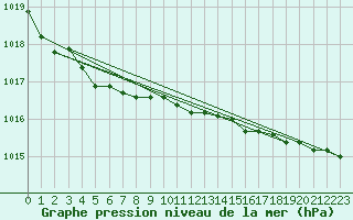 Courbe de la pression atmosphrique pour Olpenitz