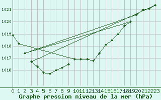 Courbe de la pression atmosphrique pour Meiningen