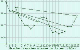 Courbe de la pression atmosphrique pour Bras (83)