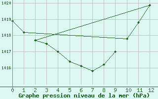 Courbe de la pression atmosphrique pour Ueno