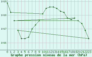 Courbe de la pression atmosphrique pour Nostang (56)