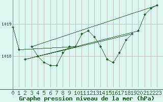 Courbe de la pression atmosphrique pour Albi (81)