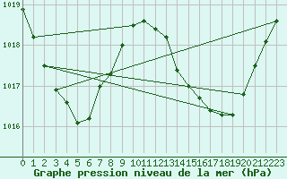 Courbe de la pression atmosphrique pour Frederick Reef