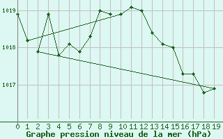 Courbe de la pression atmosphrique pour Capo Bellavista