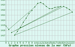 Courbe de la pression atmosphrique pour Dax (40)