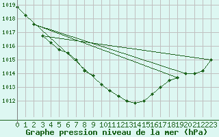 Courbe de la pression atmosphrique pour Bremerhaven