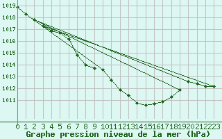 Courbe de la pression atmosphrique pour Braunlage