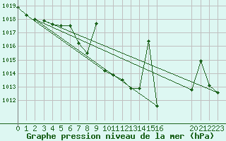 Courbe de la pression atmosphrique pour Cazalla de la Sierra