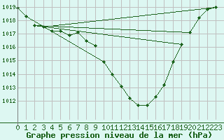 Courbe de la pression atmosphrique pour Villach