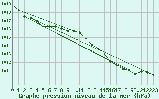 Courbe de la pression atmosphrique pour Brion (38)