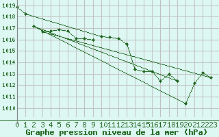 Courbe de la pression atmosphrique pour Motril