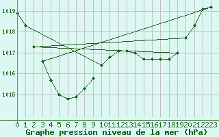 Courbe de la pression atmosphrique pour Winton