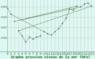 Courbe de la pression atmosphrique pour Gijon