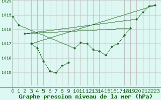 Courbe de la pression atmosphrique pour Lhospitalet (46)
