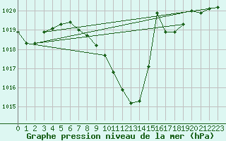 Courbe de la pression atmosphrique pour Saint Andrae I. L.