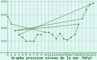 Courbe de la pression atmosphrique pour Tarbes (65)