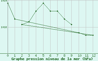 Courbe de la pression atmosphrique pour Nelson