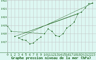 Courbe de la pression atmosphrique pour Nmes - Garons (30)